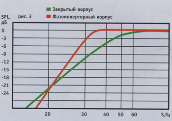 Короб для сабвуфера 12